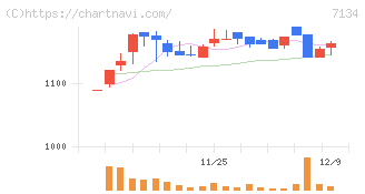 アップガレージグループ(7134)の日足チャート