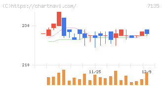 ジャパンクラフトホールディングス(7135)の日足チャート