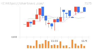 今村証券(7175)の日足チャート