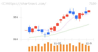 九州フィナンシャルグループ(7180)の日足チャート