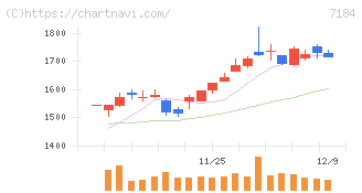 富山第一銀行(7184)の日足チャート