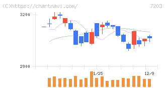 トヨタ自動車(7203)の日足チャート