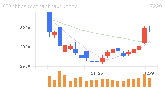 武蔵精密工業(7220)の日足チャート