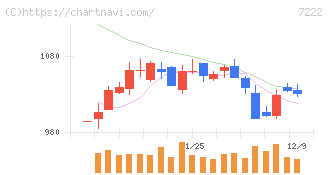 日産車体(7222)の日足チャート