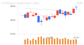 新明和工業(7224)の日足チャート