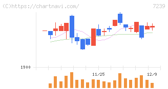 タチエス(7239)の日足チャート