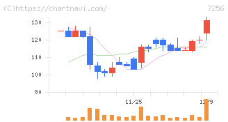 河西工業(7256)の日足チャート