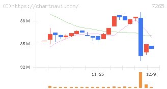 エイケン工業(7265)の日足チャート