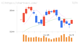 ＳＵＢＡＲＵ(7270)の日足チャート