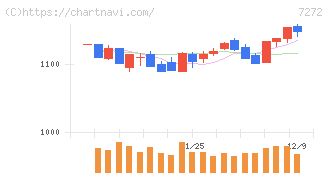 ヤマハ発動機(7272)の日足チャート