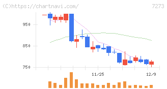 イクヨ(7273)の日足チャート