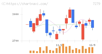 ハイレックスコーポレーション(7279)の日足チャート