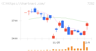 豊田合成(7282)の日足チャート