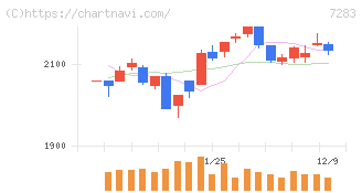 愛三工業(7283)の日足チャート