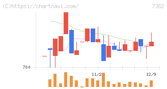 Ｔ．Ｓ．Ｉ(7362)の日足チャート