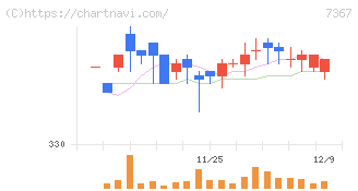 セルム(7367)の日足チャート