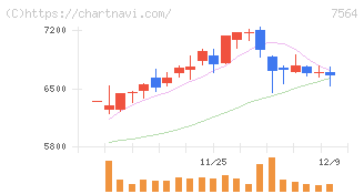 ワークマン(7564)の日足チャート