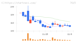 京都きもの友禅ホールディングス(7615)の日足チャート