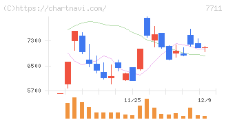 助川電気工業(7711)の日足チャート