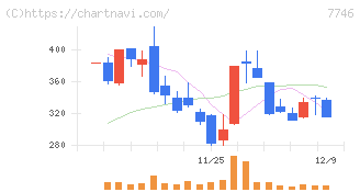 岡本硝子(7746)の日足チャート