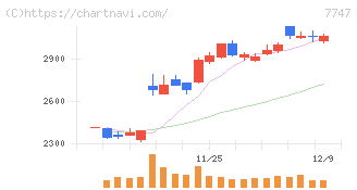 朝日インテック(7747)の日足チャート