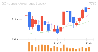 ＩＭＶ(7760)の日足チャート