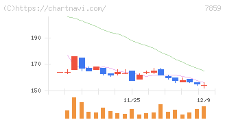 アルメディオ(7859)の日足チャート