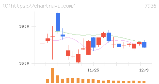 アシックス(7936)の日足チャート