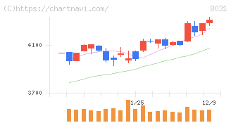 三井物産(8031)の日足チャート