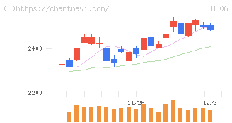 三菱ＵＦＪフィナンシャル・グループ(8306)の日足チャート