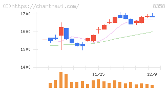 スルガ銀行(8358)の日足チャート