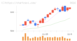 東海東京フィナンシャル・ホールディングス(8616)の日足チャート