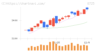 ＭＳ＆ＡＤインシュアランスグループホールディングス(8725)の日足チャート