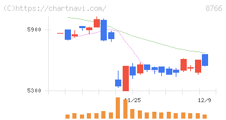 東京海上ホールディングス(8766)の日足チャート