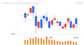 レオパレス２１(8848)の日足チャート