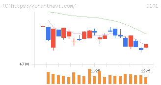 日本郵船(9101)の日足チャート