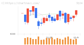 商船三井(9104)の日足チャート