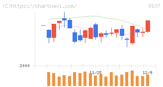 川崎汽船(9107)の日足チャート