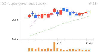 ＫＤＤＩ(9433)の日足チャート