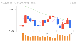 ＫＡＤＯＫＡＷＡ(9468)の日足チャート