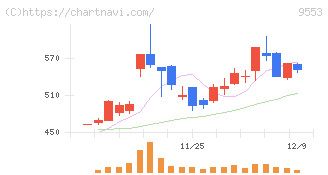 マイクロアド(9553)の日足チャート