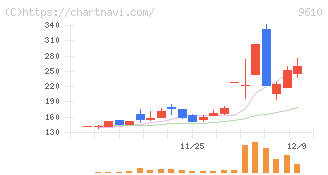 ウィルソン・ラーニング　ワールドワイド(9610)の日足チャート