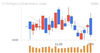 スクウェア・エニックス・ホールディングス(9684)の日足チャート