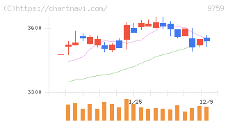 ＮＳＤ(9759)の日足チャート