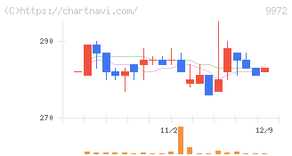 アルテック(9972)の日足チャート