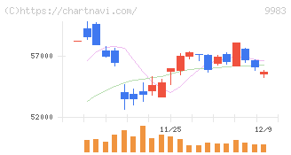 ファーストリテイリング(9983)の日足チャート