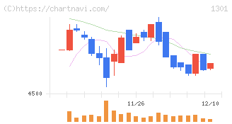 極洋(1301)の日足チャート