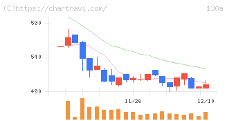 Ｖｅｒｉｔａｓ　Ｉｎ　Ｓｉｌｉｃｏ(130A)の日足チャート