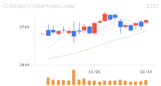 マルハニチロ(1333)の日足チャート