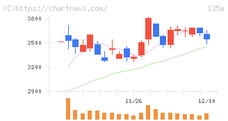 ＶＲＡＩＮ　Ｓｏｌｕｔｉｏｎ(135A)の日足チャート